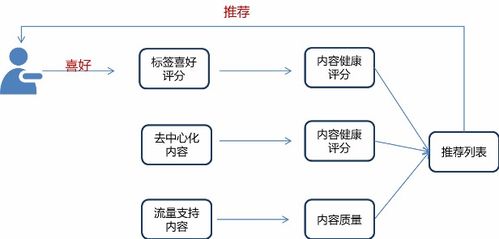 從0到1 基于內容的推薦算法賦能數(shù)字內容制作服務